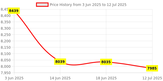 flipkart.com Omex 4K Decoding Android Wifi6 BT 5.0 Short Throw 9000 Lumens (600 Ansi) Dolby (9000 lm / 2 Speaker / Wireless / Remote Controller) Portable Projector Price History Graph from 3 Jun 2025 to 12 Jul 2025