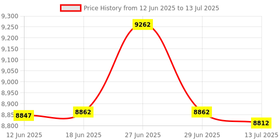 flipkart.com Omex 4K Decoding Android Wifi6 BT 5.0 Short Throw 9000 Lumens (600 Ansi) Dolby (9500 lm / 2 Speaker / Wireless / Remote Controller) Portable Projector Price History Graph from 12 Jun 2025 to 13 Jul 2025