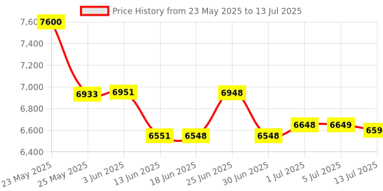 flipkart.com Omex 4K Decoding Android Wifi6 BT 5.1 Short Throw 6D Keystone Dolby Dual Wi-Fi (15 lm) Portable Projector Price History Graph from 23 May 2025 to 13 Jul 2025