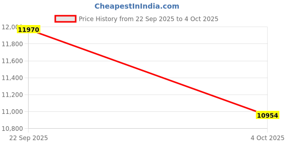 flipkart.com Omex 4K Dual-Band WIFI6 5G Wireless 5.0 Bluetooth Android 13, 600ANSI, Auto Focus (9000 lm / 1 Speaker / Wireless / Remote Controller) Portable Projector Price History Graph from 22 Sep 2025 to 4 Oct 2025