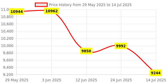 flipkart.com Omex 4K Dual-Band WIFI6 5G Wireless 5.0 Bluetooth Android 13, 600ANSI, Auto Focus (9000 lm / 2 Speaker / Wireless / Remote Controller) Portable Projector Price History Graph from 29 May 2025 to 14 Jul 2025
