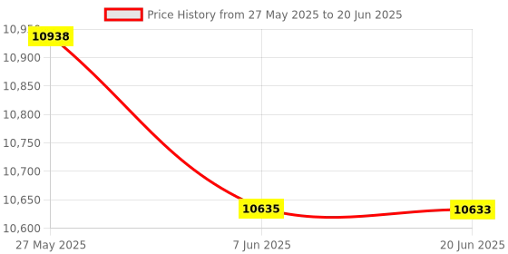 flipkart.com Omex 4K Dual-Band WIFI6 5G Wireless 5.0 Bluetooth Android 13, 600ANSI, Auto Focus (9500 lm / 2 Speaker / Wireless / Remote Controller) Portable Projector Price History Graph from 27 May 2025 to 20 Jun 2025