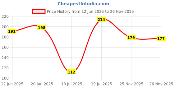 flipkart.com omex 5 inch Filter Cartridge Water Softener for IFB Washing Machines Washing Machine Dryer Lint Filter omex Price History Graph from 12 Jun 2025 to 26 Nov 2025