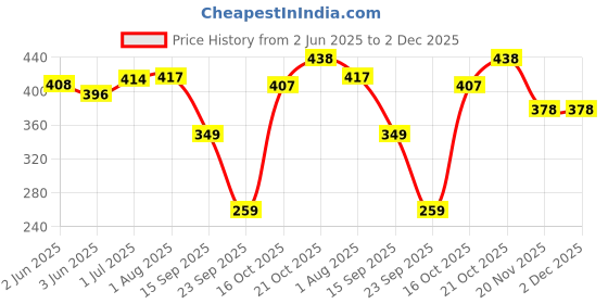 flipkart.com omex AQUA Inline Pre Carbon & Sediment Filter & Minerals Filter Set with 6 Elbow Solid Filter Cartridge omex Price History Graph from 2 Jun 2025 to 1 Dec 2025