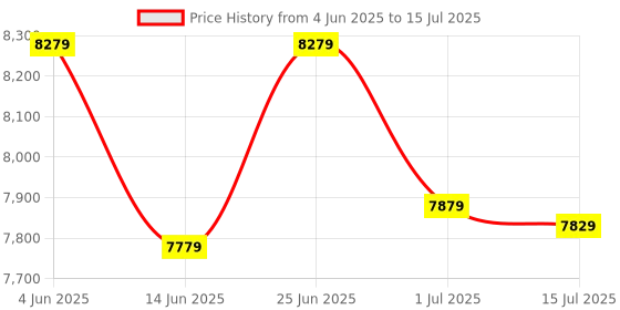 flipkart.com Omex DLP Short Throw Android 10. Wifi 5G BT 5.1 Electronic Focus 6D Keystone Dolby (4000 lm / 2 Speaker / Wireless / Remote Controller) Portable Projector Price History Graph from 4 Jun 2025 to 15 Jul 2025