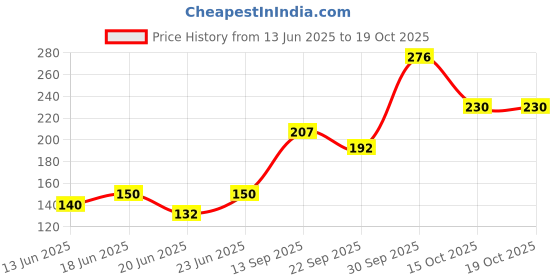 flipkart.com omex Dolphin Reviva RO Tap Water Purifier Filter Dispenser Cooler Camper Jar Taps Tap Mount Water Filter omex Price History Graph from 13 Jun 2025 to 17 Oct 2025