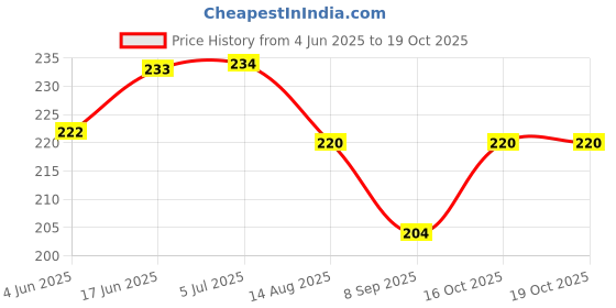 flipkart.com omex Drain Water Valve Rubber Seal Set For Videocon Semi Automatic Washing Machine Washing Machine Outlet Hose omex Price History Graph from 4 Jun 2025 to 16 Oct 2025