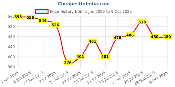 flipkart.com omex eco crystal Ifb aqua Washing Machine Dryer Lint Filter omex eco crystal Price History Graph from 1 Jun 2025 to 9 Oct 2025