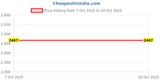 flipkart.com Omex Home Cinema HD LED Projector 5V DC Power Bank Power Supply (1000 lm / 1 Speaker / Remote Controller) Portable Projector Price History Graph from 7 Oct 2025 to 9 Oct 2025
