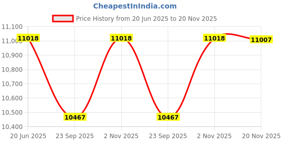 flipkart.com Omex M18 Android FHD 1920×1080p HD New 5G Wifi, bluetooth 4D Correction (4000 lm / 2 Speaker / Wireless / Remote Controller) Portable Projector Price History Graph from 20 Jun 2025 to 19 Nov 2025