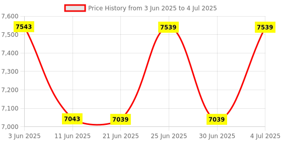 flipkart.com Omex M9 WI-FI Miracast 1280P HD Smart Home Theater LED Video Projector (2200 lm / 2 Speaker / Wireless / Remote Controller) Portable Projector Price History Graph from 3 Jun 2025 to 4 Jul 2025