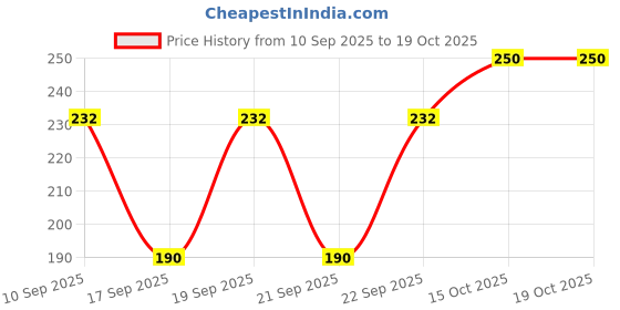 flipkart.com omex RO SMPS power supply 24v 2.5 amp Adapter suitable for water purifiers(Pack of 1) Solid Filter Cartridge omex Price History Graph from 10 Sep 2025 to 18 Oct 2025