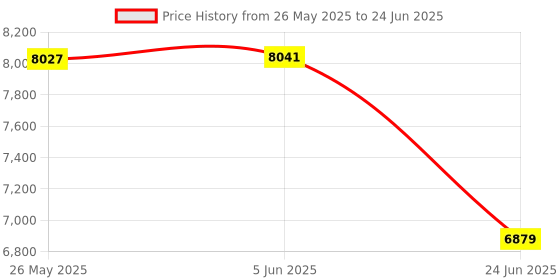 flipkart.com Omexcart 3-Axis Black Smartphone Gimbal Foldable AI Face/Object face Tracking 3 Axis Gimbal for Mobile Price History Graph from 26 May 2025 to 24 Jun 2025