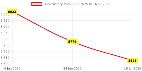 flipkart.com Omexcart 3-axis stabilizer intelligent camera head multiple tracking modes face tracking 3 Axis Gimbal for Mobile Price History Graph from 6 Jun 2025 to 16 Jul 2025