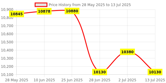 flipkart.com Omexcart 4K Android 13.0 Smart Projector, Auto Focus, Auto 4D Keystone 600ANSI (9000 lm) Portable Projector Price History Graph from 28 May 2025 to 13 Jul 2025