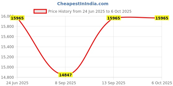 flipkart.com Omexcart 4K Decoding Daul WiFi6 BT 5.0 Android 360 Ansi 6D Dolby with Bag (9000 lm / 2 Speaker / Wireless / Remote Controller) Portable Projector Price History Graph from 24 Jun 2025 to 5 Oct 2025