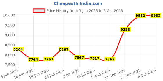 flipkart.com Omexcart 4K Decoding Short Throw Android Wifi6 BT 5.0 Dolby 9000 Lumens (600 Ansi) (9000 lm / 2 Speaker / Wireless / Remote Controller) Portable Projector Price History Graph from 3 Jun 2025 to 5 Oct 2025