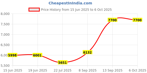 flipkart.com Omexcart Android Dolby Audio Dual Wifi 5G BT5.0 4D Keystone E-Focus 7500LM ( 400 ANSI) (7500 lm / 1 Speaker / Wireless / Remote Controller) Portable Projector Price History Graph from 15 Jun 2025 to 6 Oct 2025