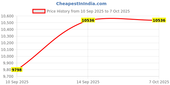 flipkart.com Omexcart Android Smart Projector 3800 Lumens New Wifi6 BT 5.0 Dolby Digital (3800 lm / 2 Speaker / Wireless / Remote Controller) Portable Projector Price History Graph from 10 Sep 2025 to 6 Oct 2025