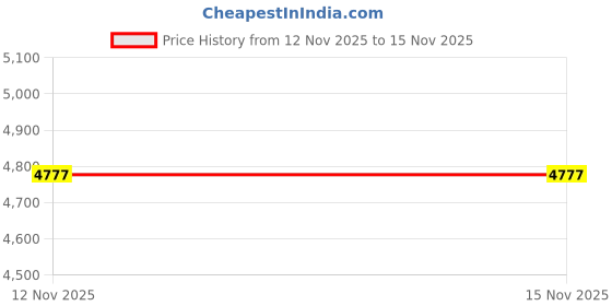 flipkart.com Omexcart Android WiFi6 BT 5.0 360 ANSI LM Short Throw Auto Keystone (4000 lm / 1 Speaker / Wireless / Remote Controller) Portable Projector Price History Graph from 12 Nov 2025 to 15 Nov 2025