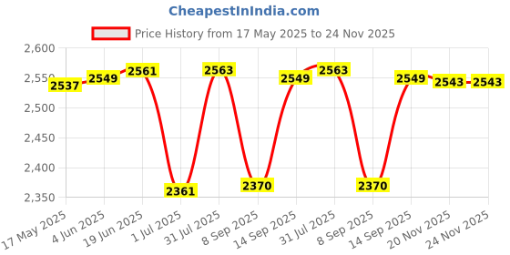 flipkart.com Omexcart Mini Best Home cinema 5V dc Power Supply USB HDMI AV AUX HD LED 1000LM (1000 lm / 1 Speaker / Remote Controller) Portable Projector Price History Graph from 17 May 2025 to 23 Nov 2025