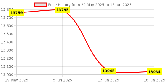 flipkart.com Omexcart New Arrival 4K LED Projector, 9000 Lumens 4D Correction LTPS+LCD Display (9000 lm / 2 Speaker / Remote Controller) Projector Price History Graph from 29 May 2025 to 18 Jun 2025