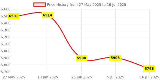 flipkart.com Omexcart Smart Phone gimbal 3 axis Handheld AI Stabilizer Anti-shake Tripod , Remote 3 Axis Gimbal for Mobile Price History Graph from 27 May 2025 to 16 Jul 2025