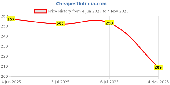 flipkart.com omey DRYER HOLDER Wall Mounted Dryer Holder omey Price History Graph from 4 Jun 2025 to 4 Nov 2025