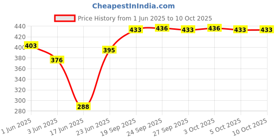 flipkart.com omfebric Electric Boiler Steamer Poacher (Multi Colour) EGG- 7 Egg Cooker omfebric Price History Graph from 1 Jun 2025 to 10 Oct 2025