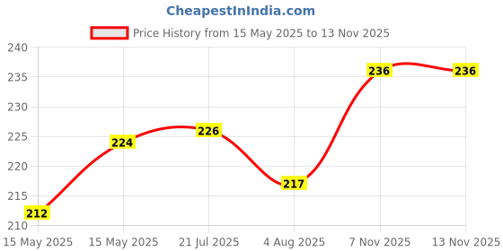 flipkart.com omg Baba Saheb JAI BHIM Blue flag Size 17" X 27" Very Small Size (Pack of 2 Flags) Rectangle Outdoor Flag omg Price History Graph from 15 May 2025 to 13 Nov 2025