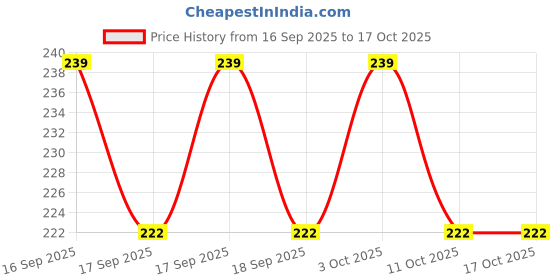 flipkart.com omg Baba Saheb JAI BHIM Blue flag Size 27X42 Inches (Medium Size) Rectangle Outdoor Flag omg Price History Graph from 16 Sep 2025 to 17 Oct 2025