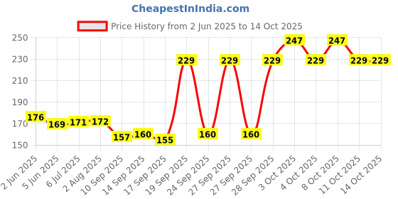 flipkart.com omg best buy 16 LEDs 3.02 m Yellow Steady Clip Rice Lights omg best buy Price History Graph from 2 Jun 2025 to 13 Oct 2025