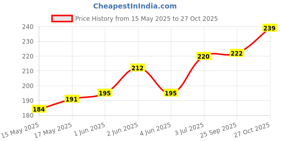 flipkart.com omg Flags Hanuman Flag/Bajrangbali Flag (Size 27 X 40 Inch) Medium Size Rectangle Outdoor Flag omg Price History Graph from 15 May 2025 to 27 Oct 2025