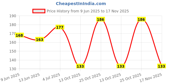 flipkart.com elle 18 OMG LipGloss Brownie Babe 2.5ml elle 18 Price History Graph from 9 Jun 2025 to 17 Nov 2025