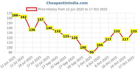 flipkart.com elle 18 OMG LipGloss Honeyed Hush 2.5ml elle 18 Price History Graph from 12 Jun 2025 to 17 Oct 2025