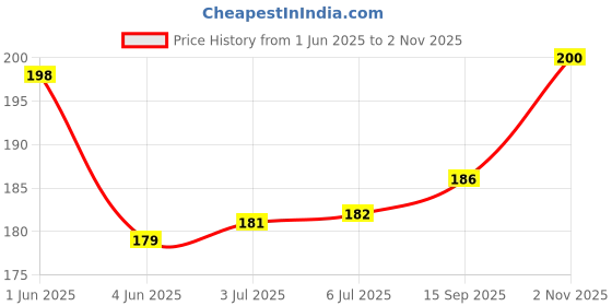 flipkart.com omg Reshmi Cloth BJP Flag Size 27"X42" Inch (Medium Size) Pack of 1 Pc Rectangle Outdoor Flag omg Price History Graph from 1 Jun 2025 to 2 Nov 2025
