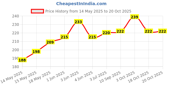 flipkart.com omg Shivaji Flag / Shivaji Maharaj Flag / Janta Raja Flag Size 28X42 Inch (Medium Size) Pack of 1 Pc Rectangle Outdoor Flag omg Price History Graph from 14 May 2025 to 20 Oct 2025