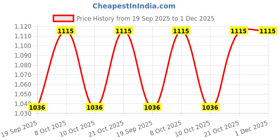 flipkart.com omg trends Towel Rack 18 inch 3 Bar Towel Rod omg trends Price History Graph from 19 Sep 2025 to 1 Dec 2025