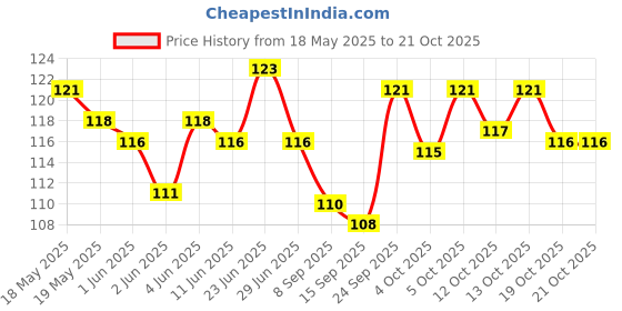 flipkart.com omhss Women Solid Ankle Length omhss Price History Graph from 18 May 2025 to 21 Oct 2025