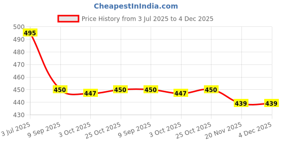 flipkart.com omi Top Palazzos Co-ords Set omi Price History Graph from 3 Jul 2025 to 4 Dec 2025