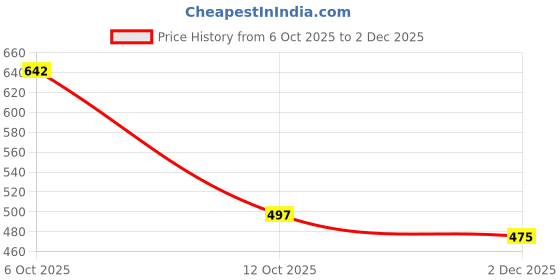 flipkart.com omi Top Palazzos Co-ords Set omi Price History Graph from 6 Oct 2025 to 2 Dec 2025