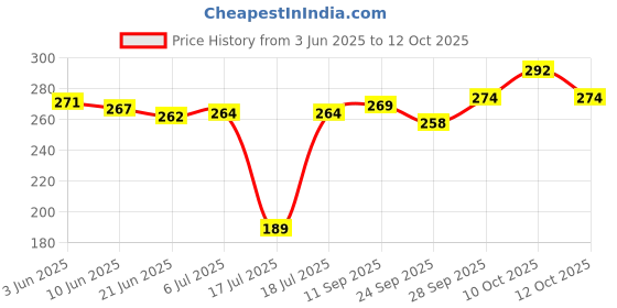 flipkart.com omic Twister Toaster (Black) Toast omic Price History Graph from 3 Jun 2025 to 12 Oct 2025