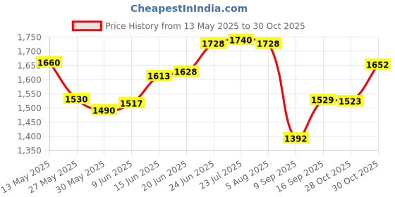 flipkart.com omichef Primax 20CM(3.5Ltr) Triply Stainless Steel Casserole with Lid, Dutch Oven | Cook and Serve Casserole omichef Price History Graph from 13 May 2025 to 30 Oct 2025
