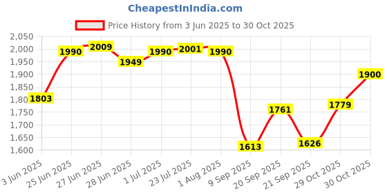 flipkart.com omichef Primax 22CM(4.2Ltr) Triply Stainless Steel Casserole with Lid,Datch Oven Cook and Serve Casserole omichef Price History Graph from 3 Jun 2025 to 30 Oct 2025