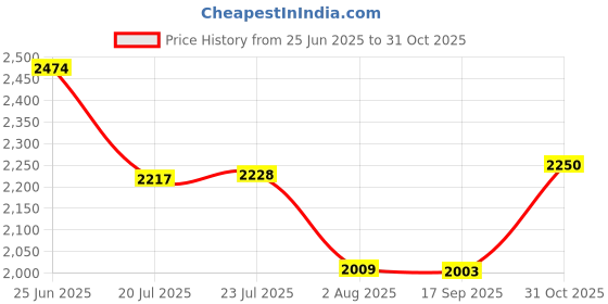 flipkart.com omichef Primax 24CM(6Ltr) Triply Stainless Steel Casserole with Lid, Biryani Pot | Cook and Serve Casserole omichef Price History Graph from 25 Jun 2025 to 31 Oct 2025