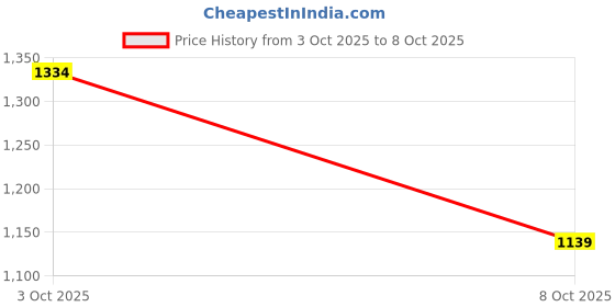 flipkart.com omicron fab Hand-Embroidered Anarkali Set with Pant and Dupatta Embroidered Kurta, Palazzo & Dupatta Set omicron fab Price History Graph from 30 Sep 2025 to 3 Oct 2025
