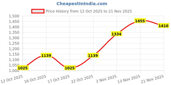 flipkart.com omicron fab Hand-Embroidered Anarkali Set with Pant and Dupatta Embroidered Kurta, Palazzo & Dupatta Set omicron fab Price History Graph from 12 Oct 2025 to 21 Nov 2025