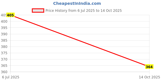 flipkart.com omicron fab Unstitched Cotton Blend Kurta & Churidar Material Printed omicron fab Price History Graph from 6 Jul 2025 to 14 Oct 2025
