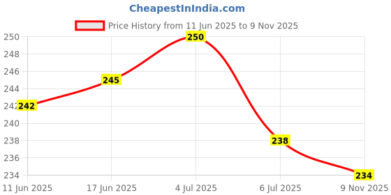 flipkart.com omika Men Slides omika Price History Graph from 11 Jun 2025 to 9 Nov 2025