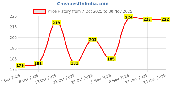 flipkart.com omika Men Slides omika Price History Graph from 7 Oct 2025 to 29 Nov 2025